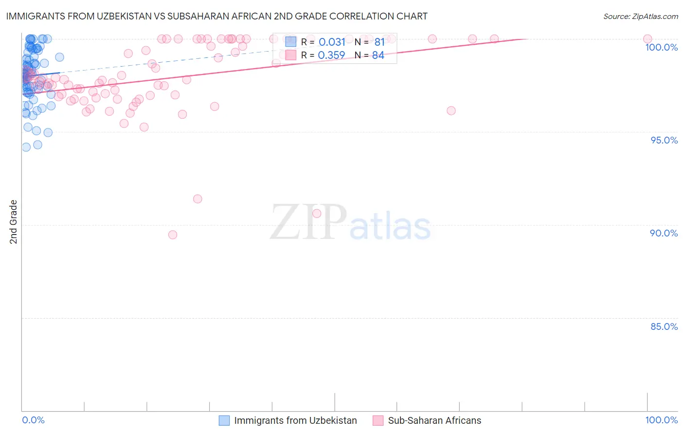 Immigrants from Uzbekistan vs Subsaharan African 2nd Grade