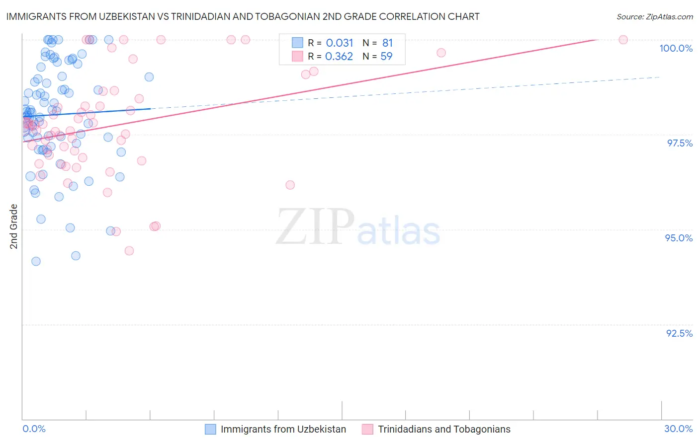 Immigrants from Uzbekistan vs Trinidadian and Tobagonian 2nd Grade