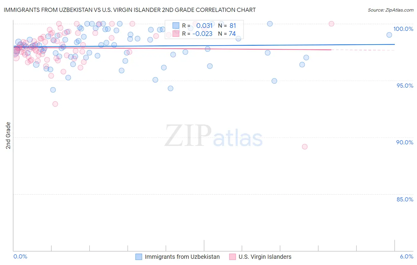 Immigrants from Uzbekistan vs U.S. Virgin Islander 2nd Grade