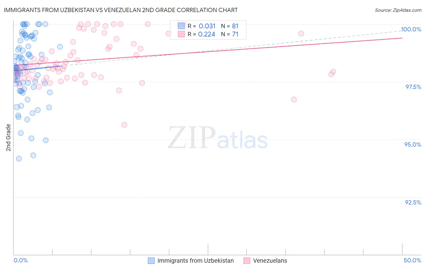 Immigrants from Uzbekistan vs Venezuelan 2nd Grade