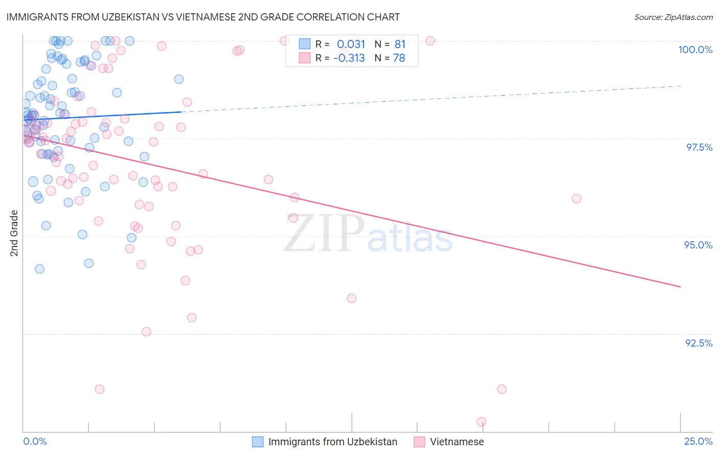Immigrants from Uzbekistan vs Vietnamese 2nd Grade