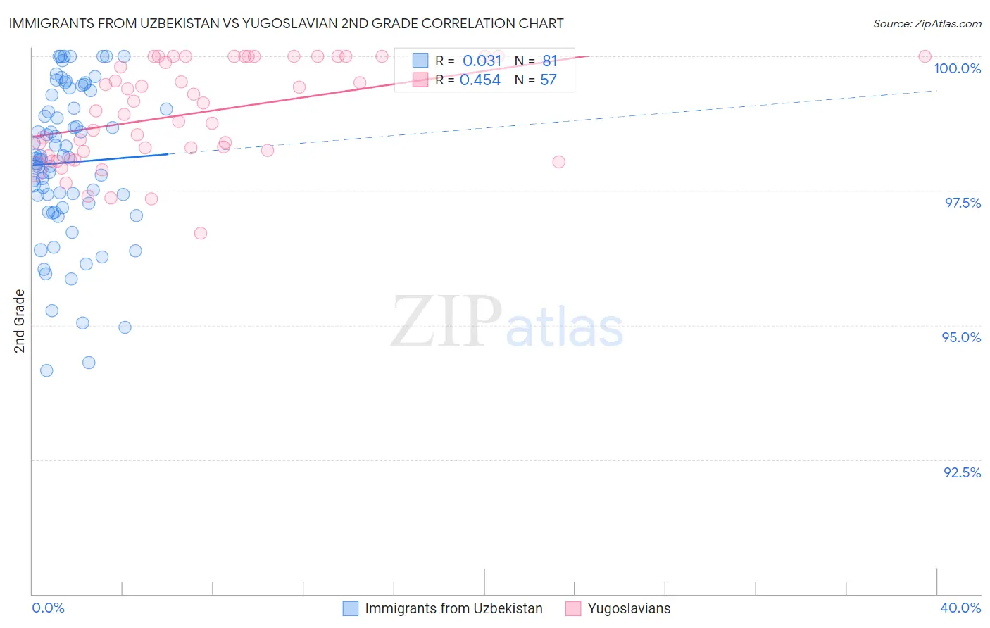 Immigrants from Uzbekistan vs Yugoslavian 2nd Grade