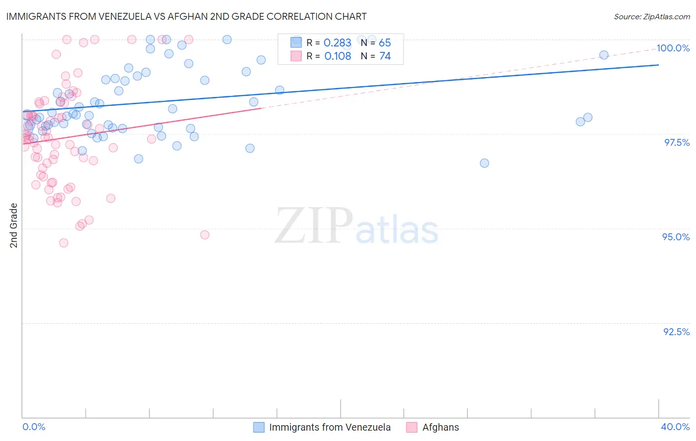 Immigrants from Venezuela vs Afghan 2nd Grade