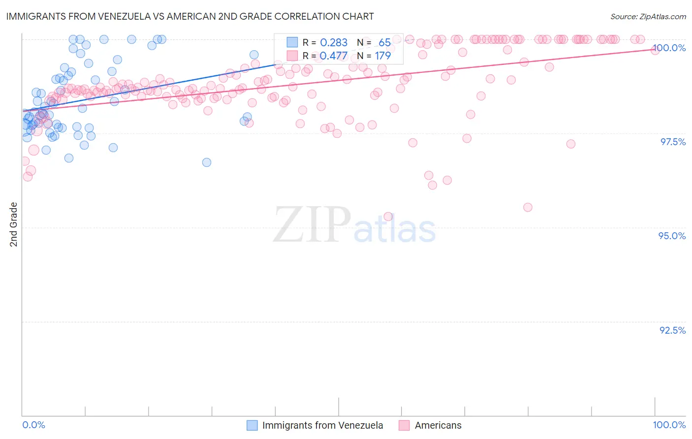 Immigrants from Venezuela vs American 2nd Grade
