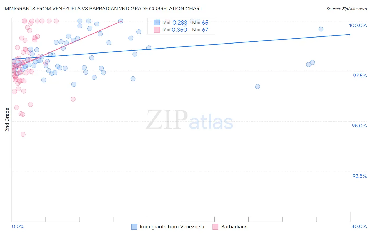 Immigrants from Venezuela vs Barbadian 2nd Grade