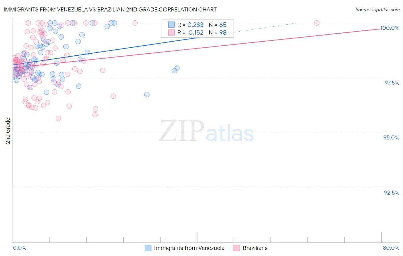Immigrants from Venezuela vs Brazilian 2nd Grade