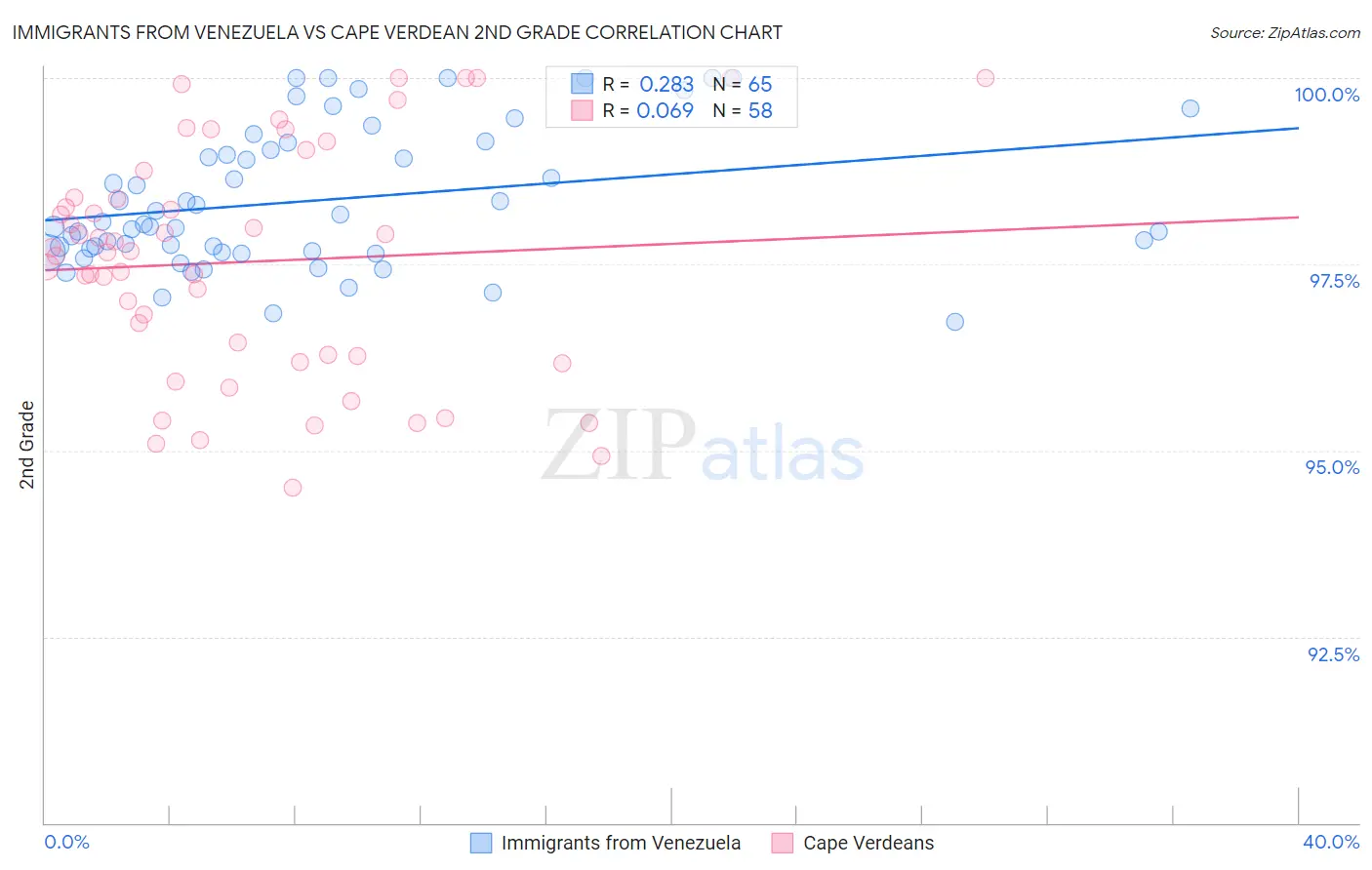Immigrants from Venezuela vs Cape Verdean 2nd Grade