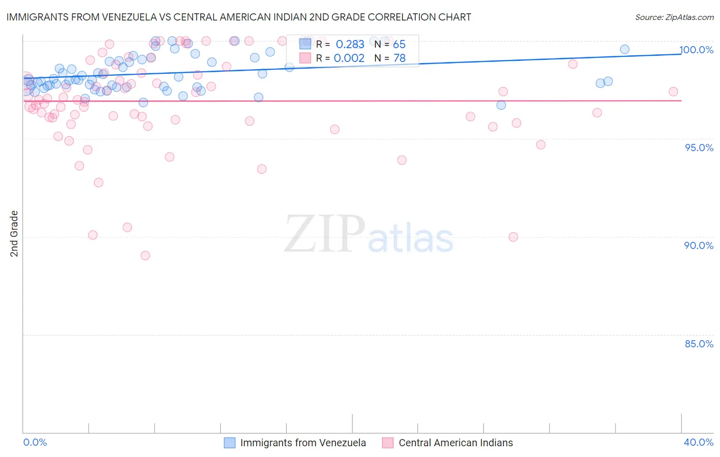 Immigrants from Venezuela vs Central American Indian 2nd Grade