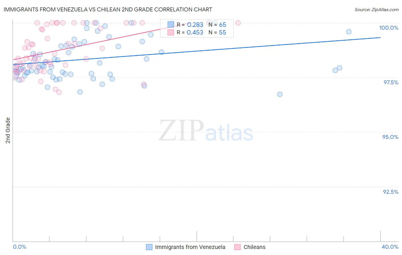 Immigrants from Venezuela vs Chilean 2nd Grade