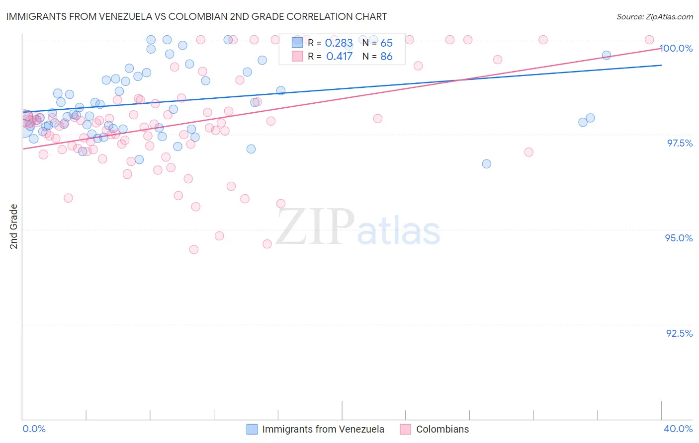 Immigrants from Venezuela vs Colombian 2nd Grade