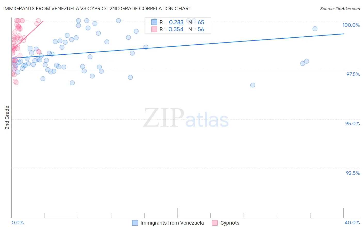 Immigrants from Venezuela vs Cypriot 2nd Grade