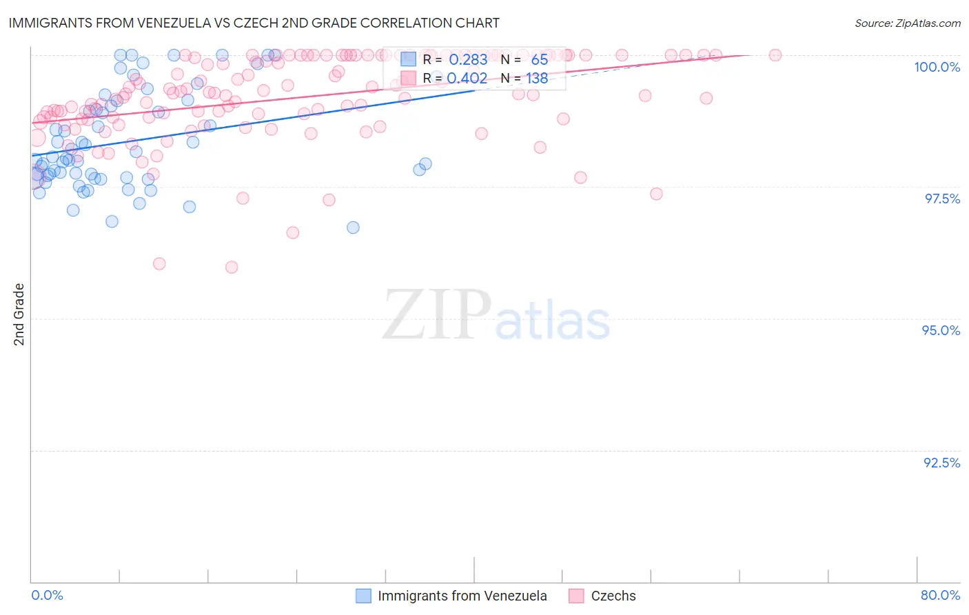 Immigrants from Venezuela vs Czech 2nd Grade