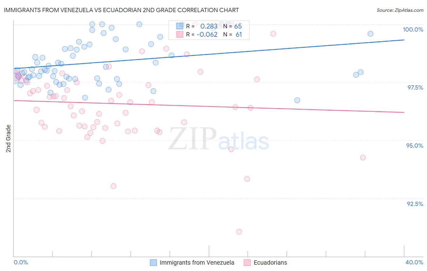 Immigrants from Venezuela vs Ecuadorian 2nd Grade