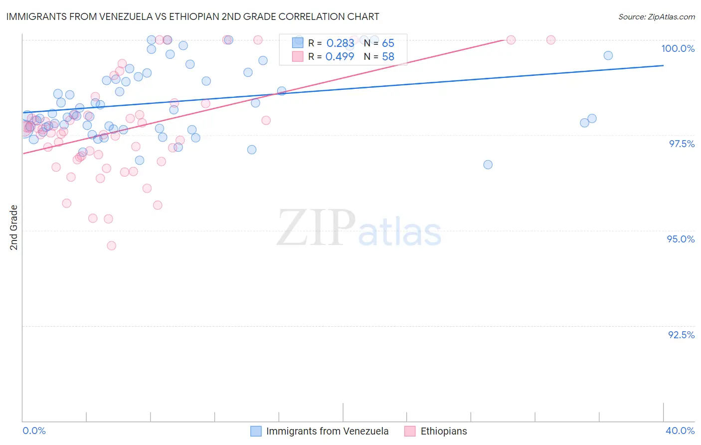 Immigrants from Venezuela vs Ethiopian 2nd Grade