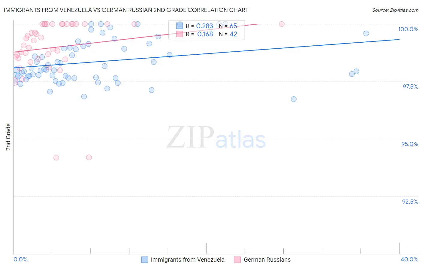 Immigrants from Venezuela vs German Russian 2nd Grade