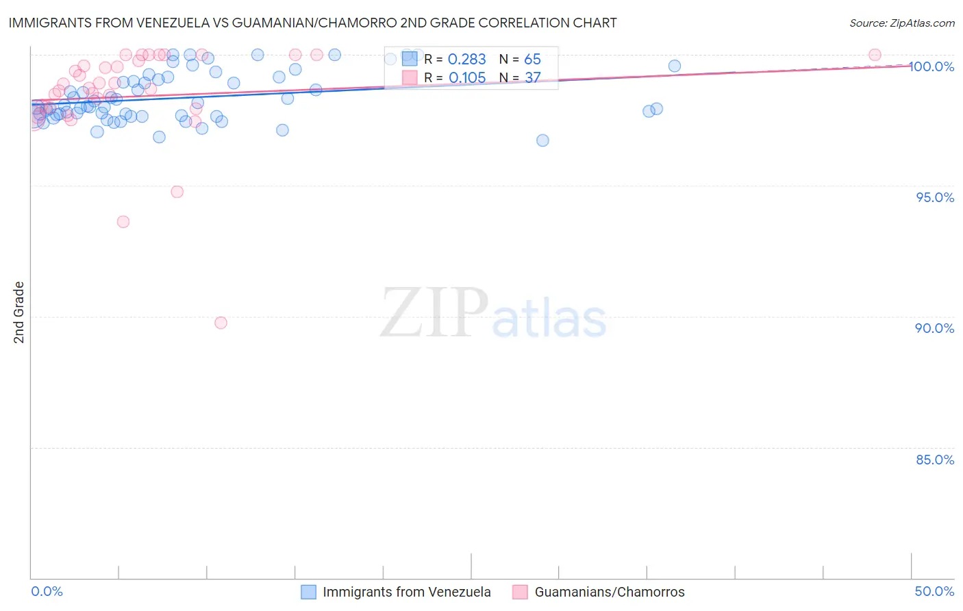 Immigrants from Venezuela vs Guamanian/Chamorro 2nd Grade