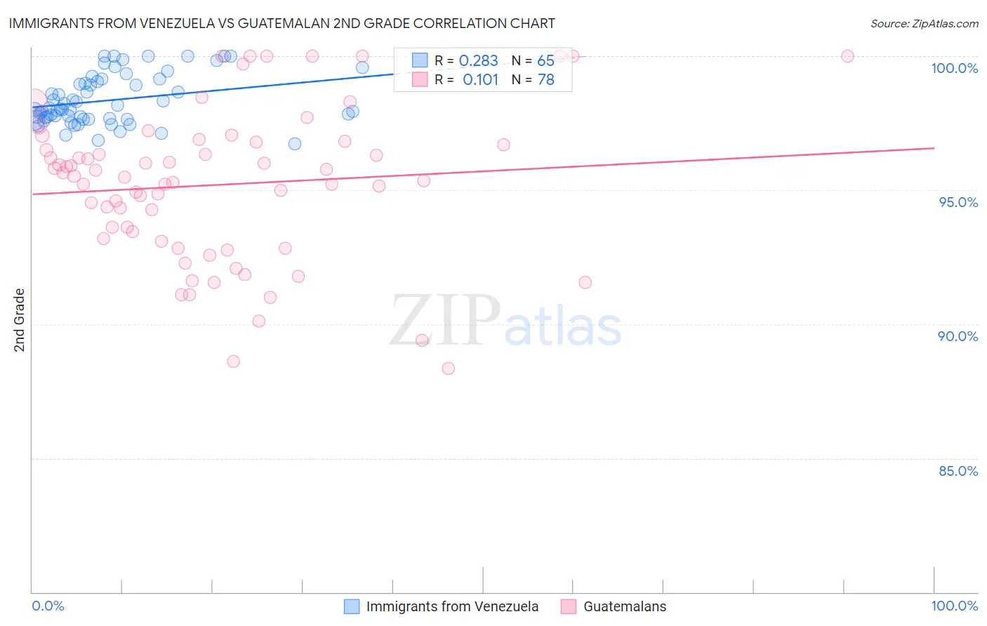 Immigrants from Venezuela vs Guatemalan 2nd Grade