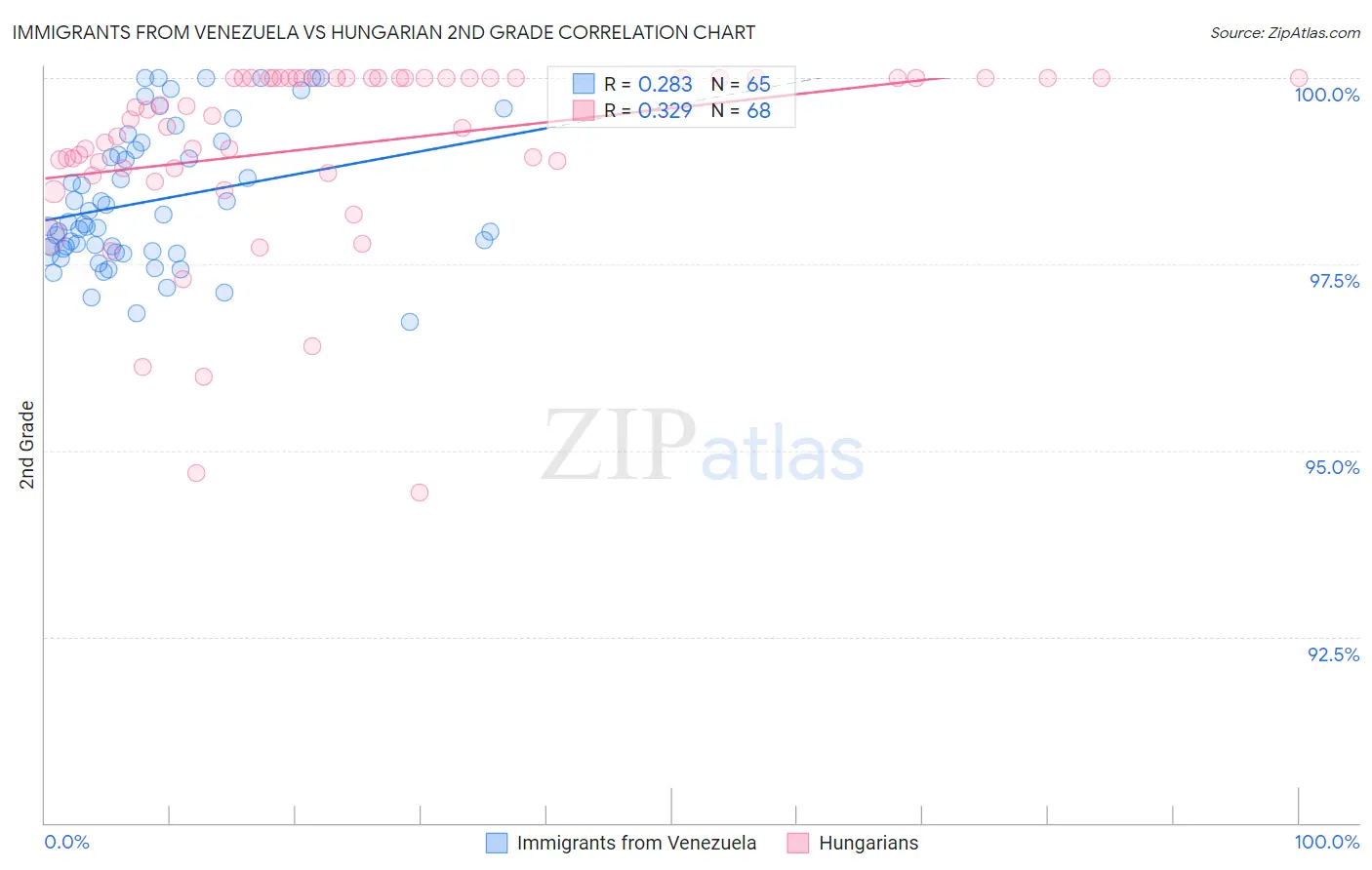 Immigrants from Venezuela vs Hungarian 2nd Grade