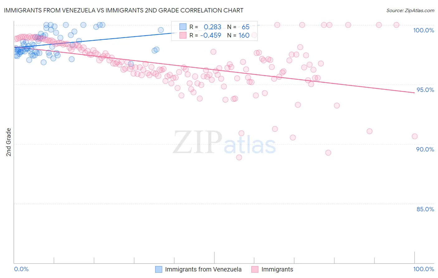 Immigrants from Venezuela vs Immigrants 2nd Grade