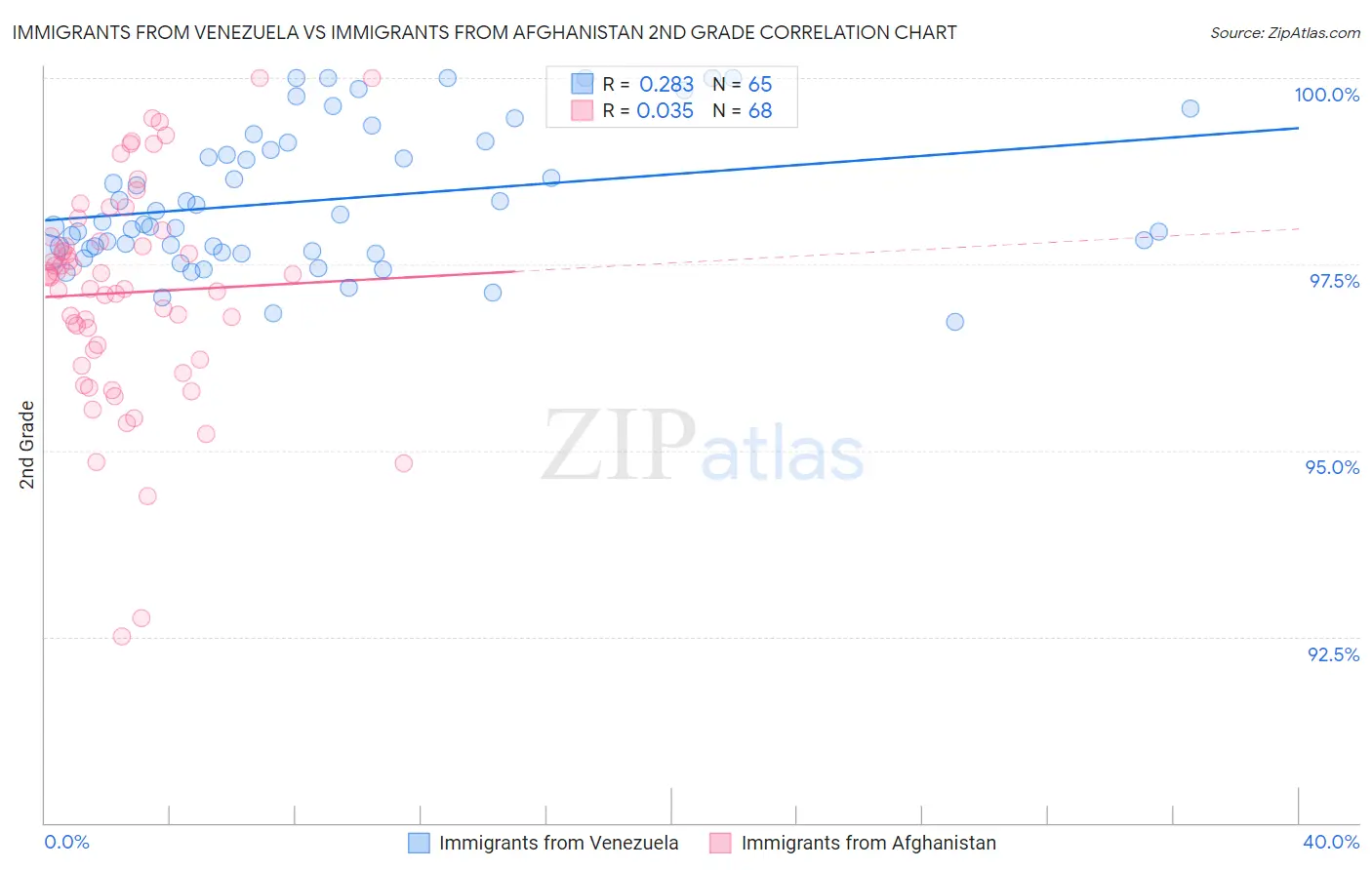 Immigrants from Venezuela vs Immigrants from Afghanistan 2nd Grade