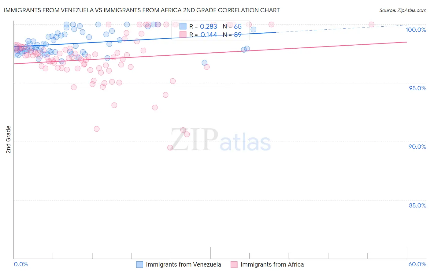 Immigrants from Venezuela vs Immigrants from Africa 2nd Grade