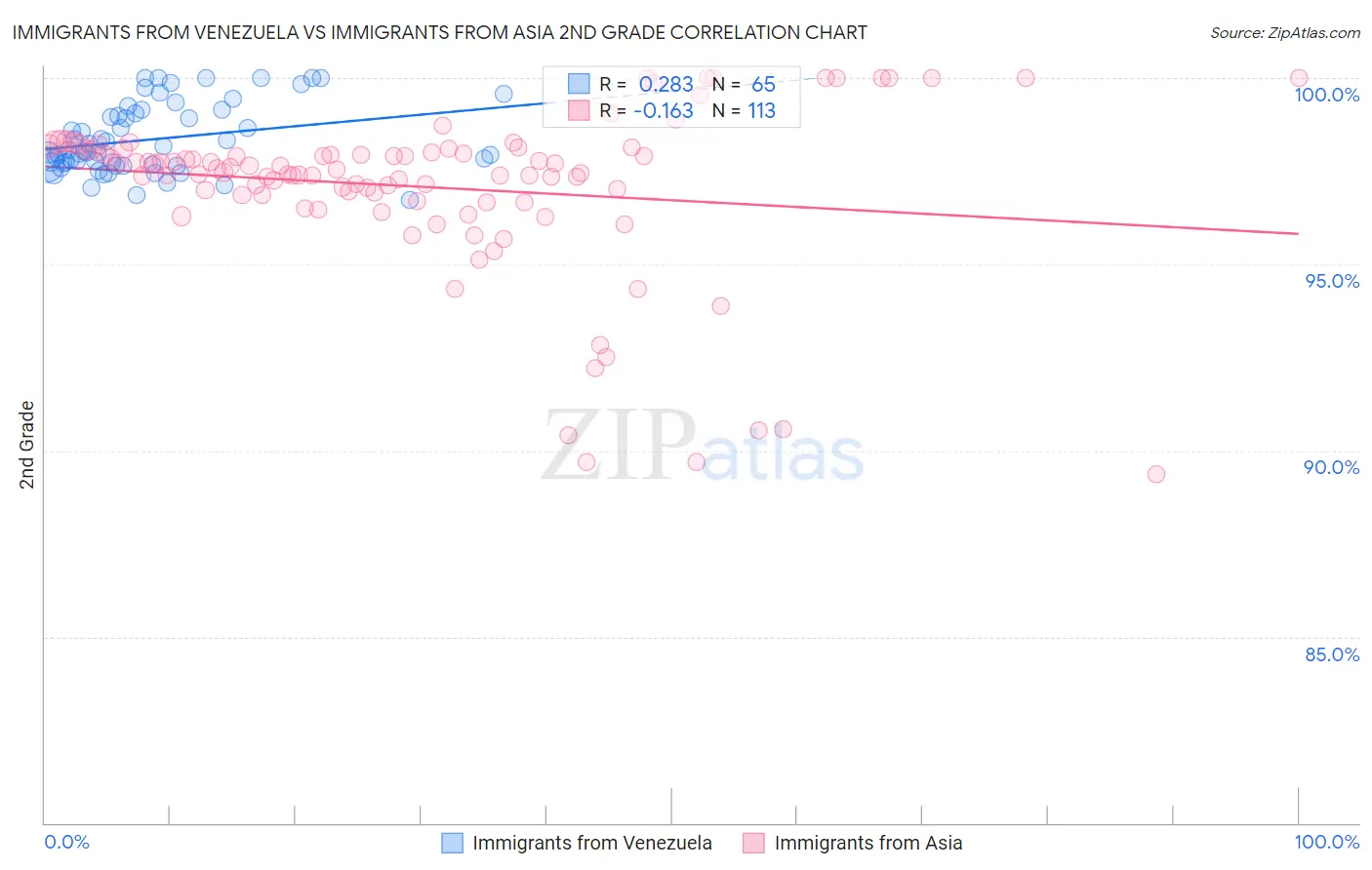 Immigrants from Venezuela vs Immigrants from Asia 2nd Grade