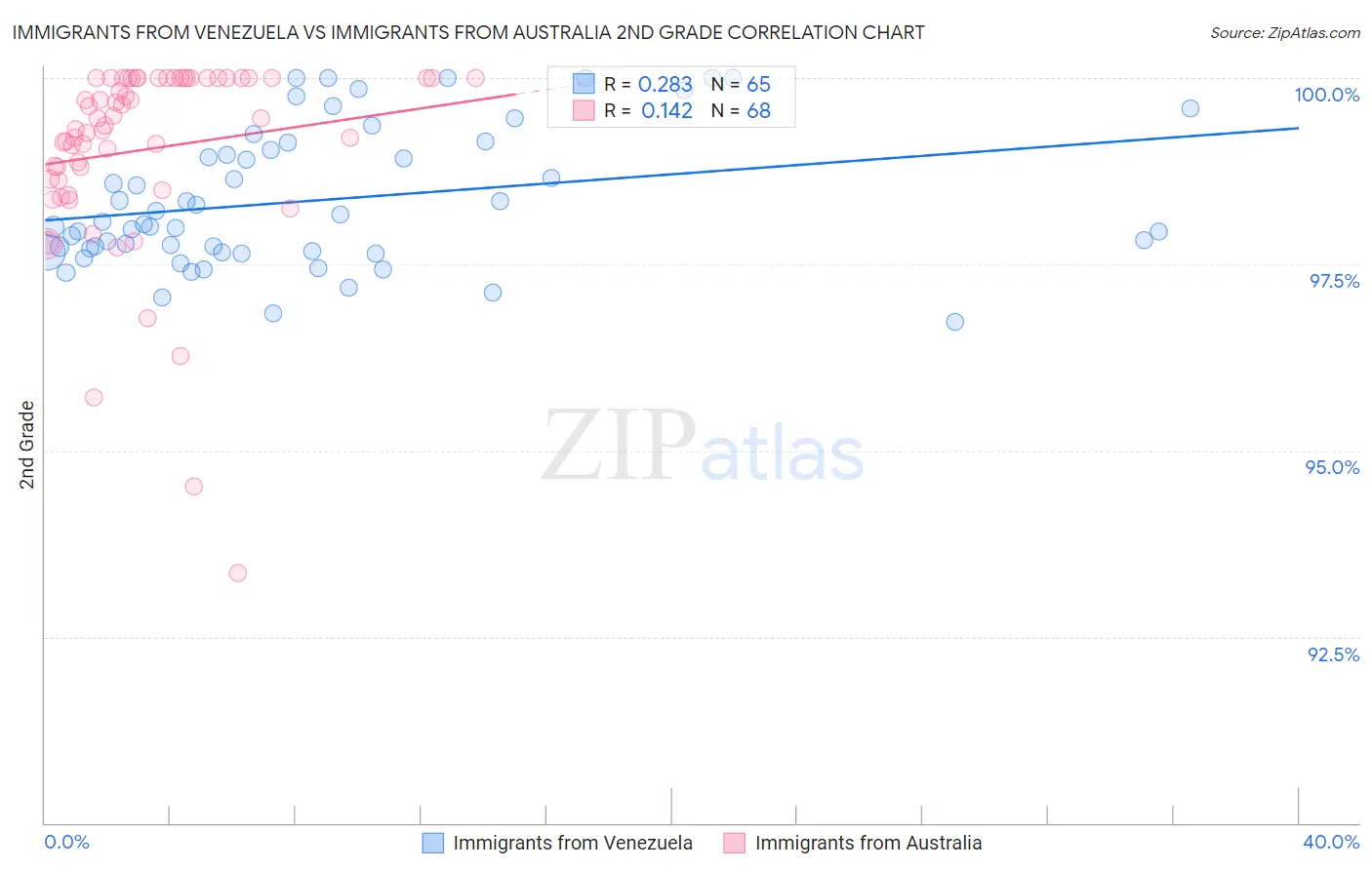 Immigrants from Venezuela vs Immigrants from Australia 2nd Grade