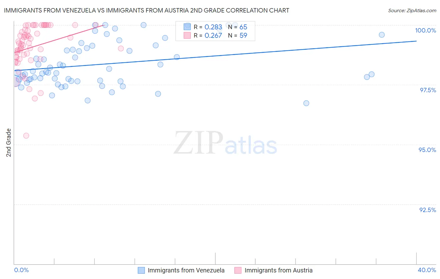 Immigrants from Venezuela vs Immigrants from Austria 2nd Grade