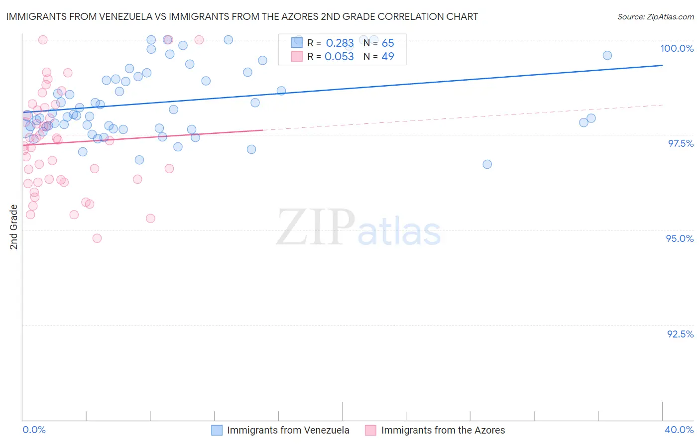 Immigrants from Venezuela vs Immigrants from the Azores 2nd Grade