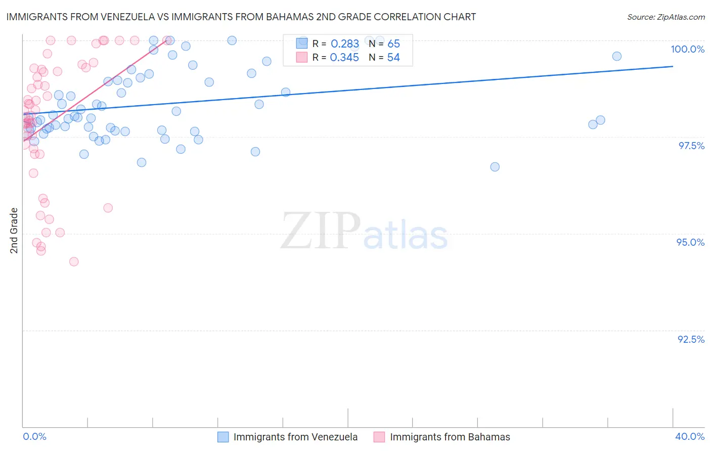 Immigrants from Venezuela vs Immigrants from Bahamas 2nd Grade