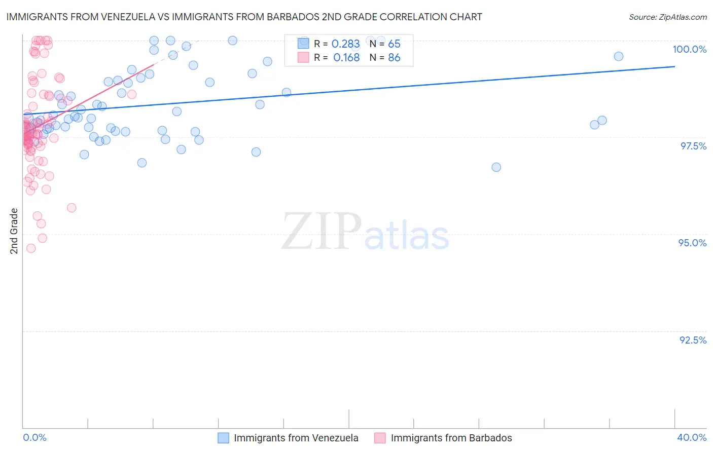 Immigrants from Venezuela vs Immigrants from Barbados 2nd Grade