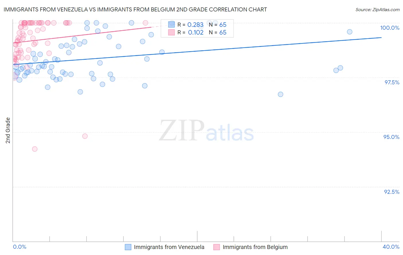 Immigrants from Venezuela vs Immigrants from Belgium 2nd Grade