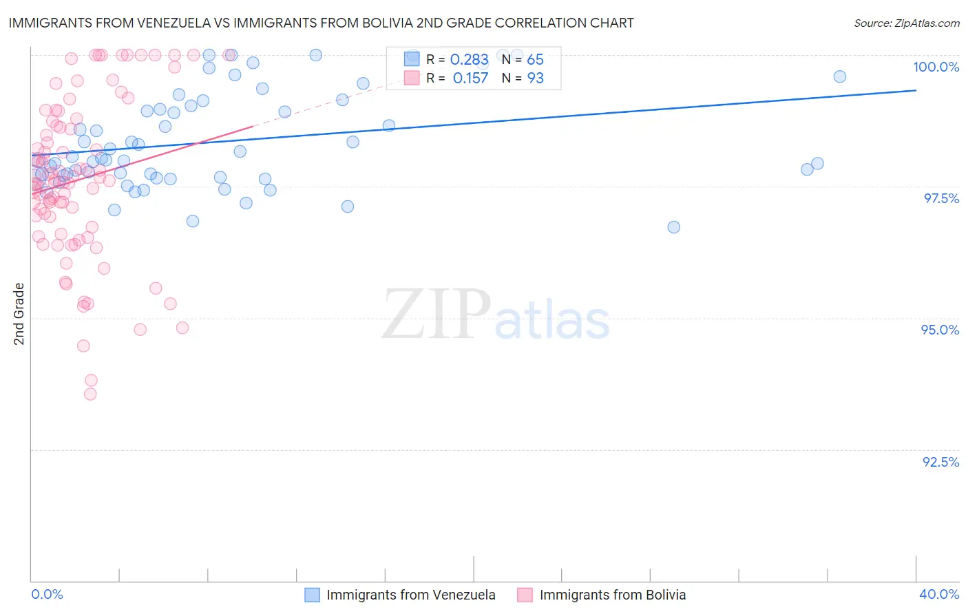 Immigrants from Venezuela vs Immigrants from Bolivia 2nd Grade