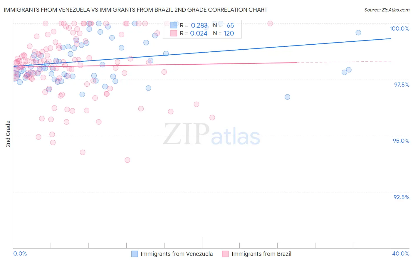 Immigrants from Venezuela vs Immigrants from Brazil 2nd Grade