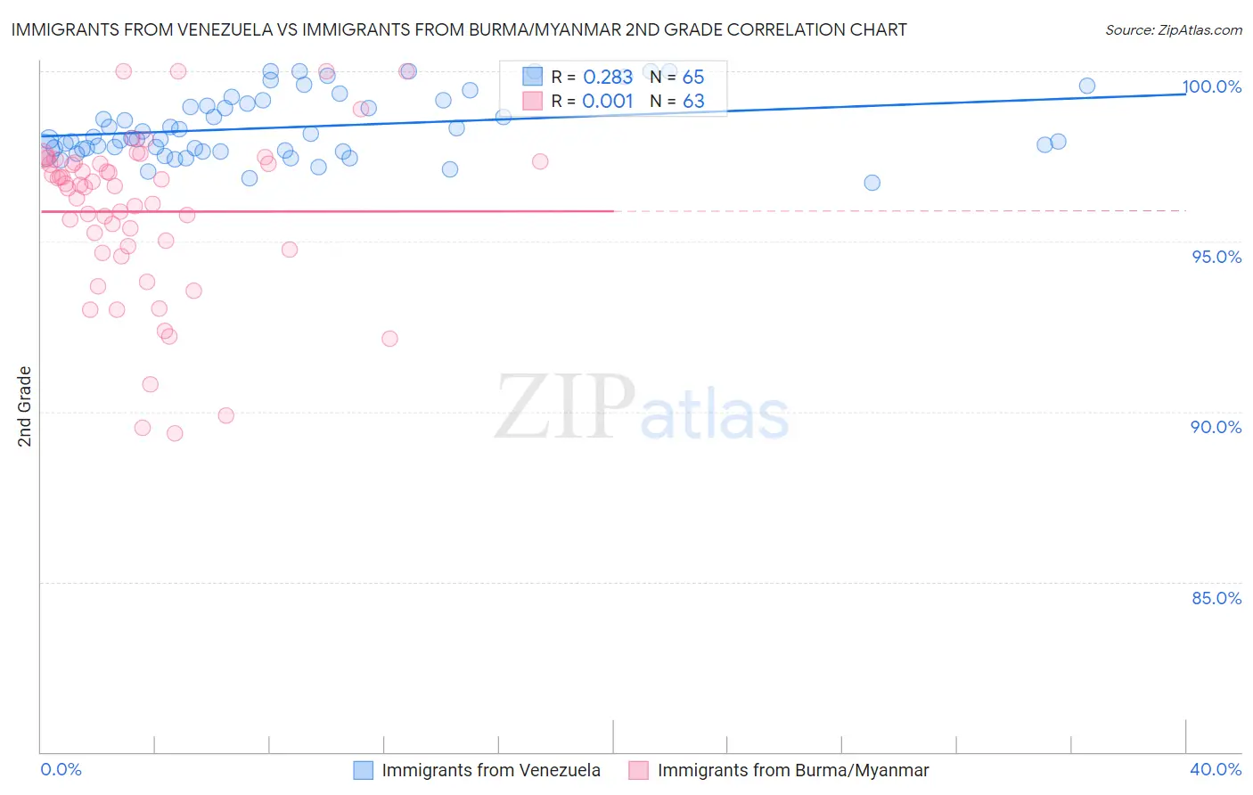 Immigrants from Venezuela vs Immigrants from Burma/Myanmar 2nd Grade