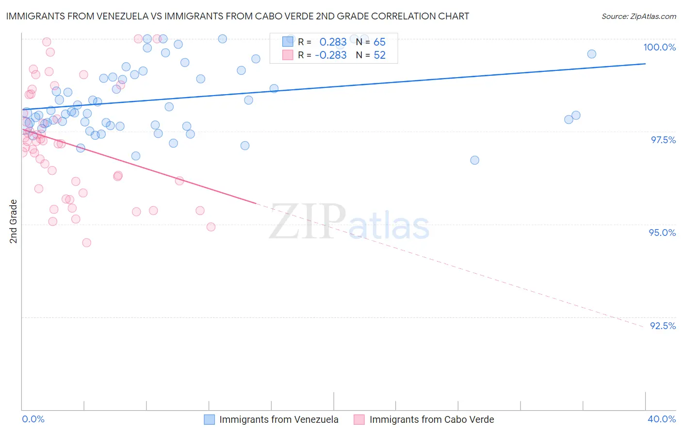 Immigrants from Venezuela vs Immigrants from Cabo Verde 2nd Grade