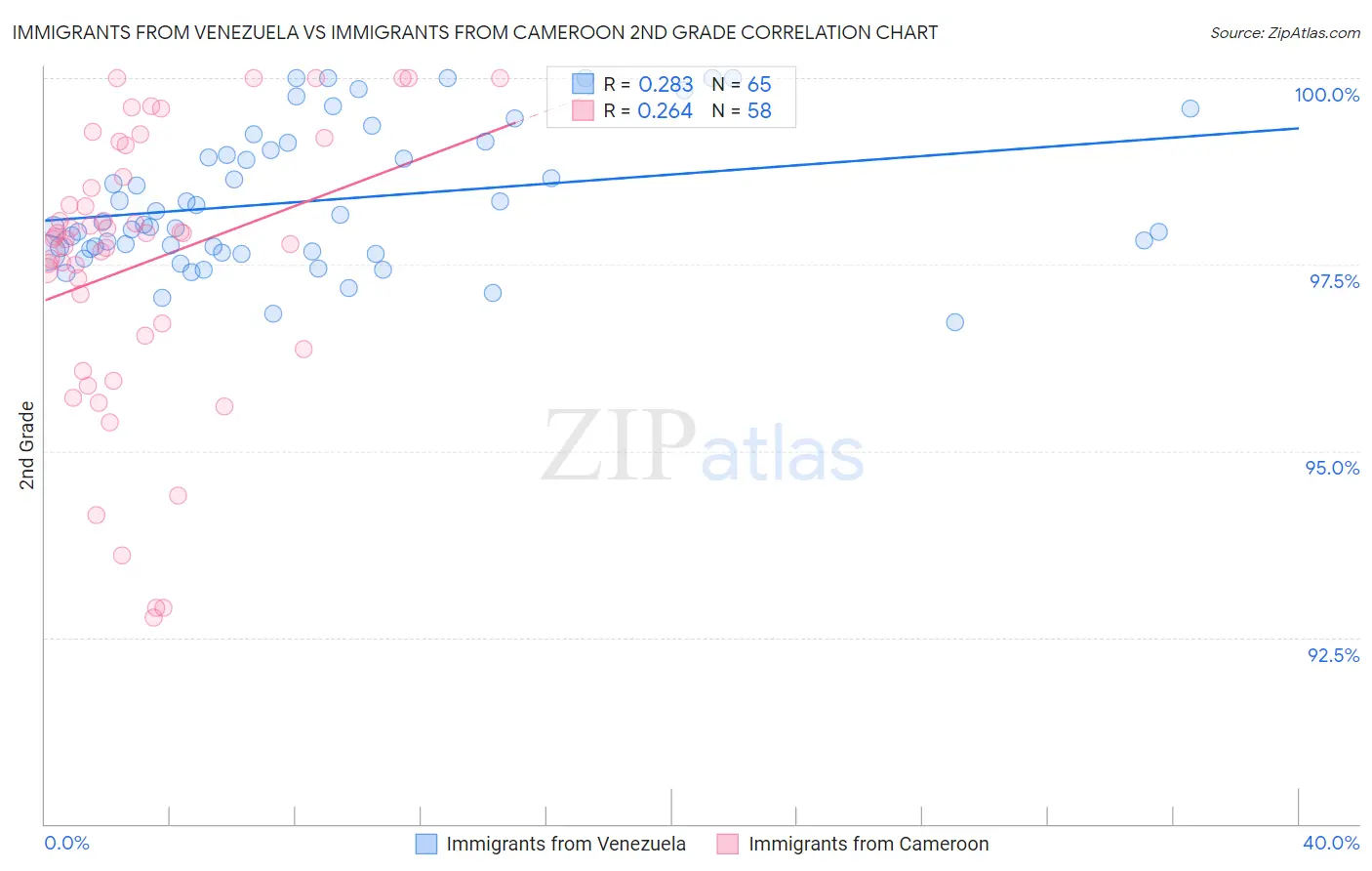 Immigrants from Venezuela vs Immigrants from Cameroon 2nd Grade