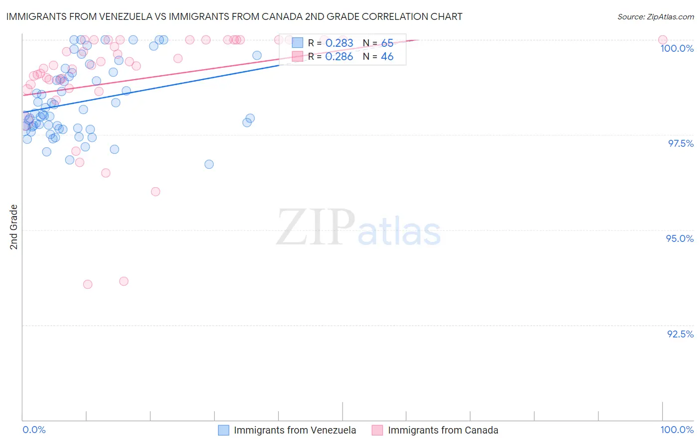 Immigrants from Venezuela vs Immigrants from Canada 2nd Grade