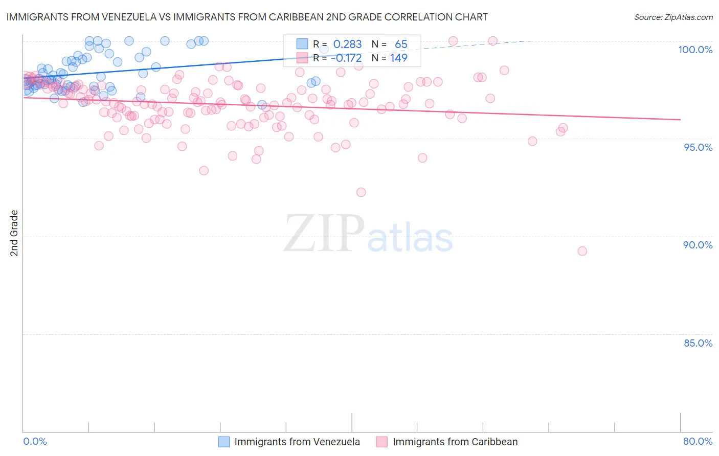 Immigrants from Venezuela vs Immigrants from Caribbean 2nd Grade