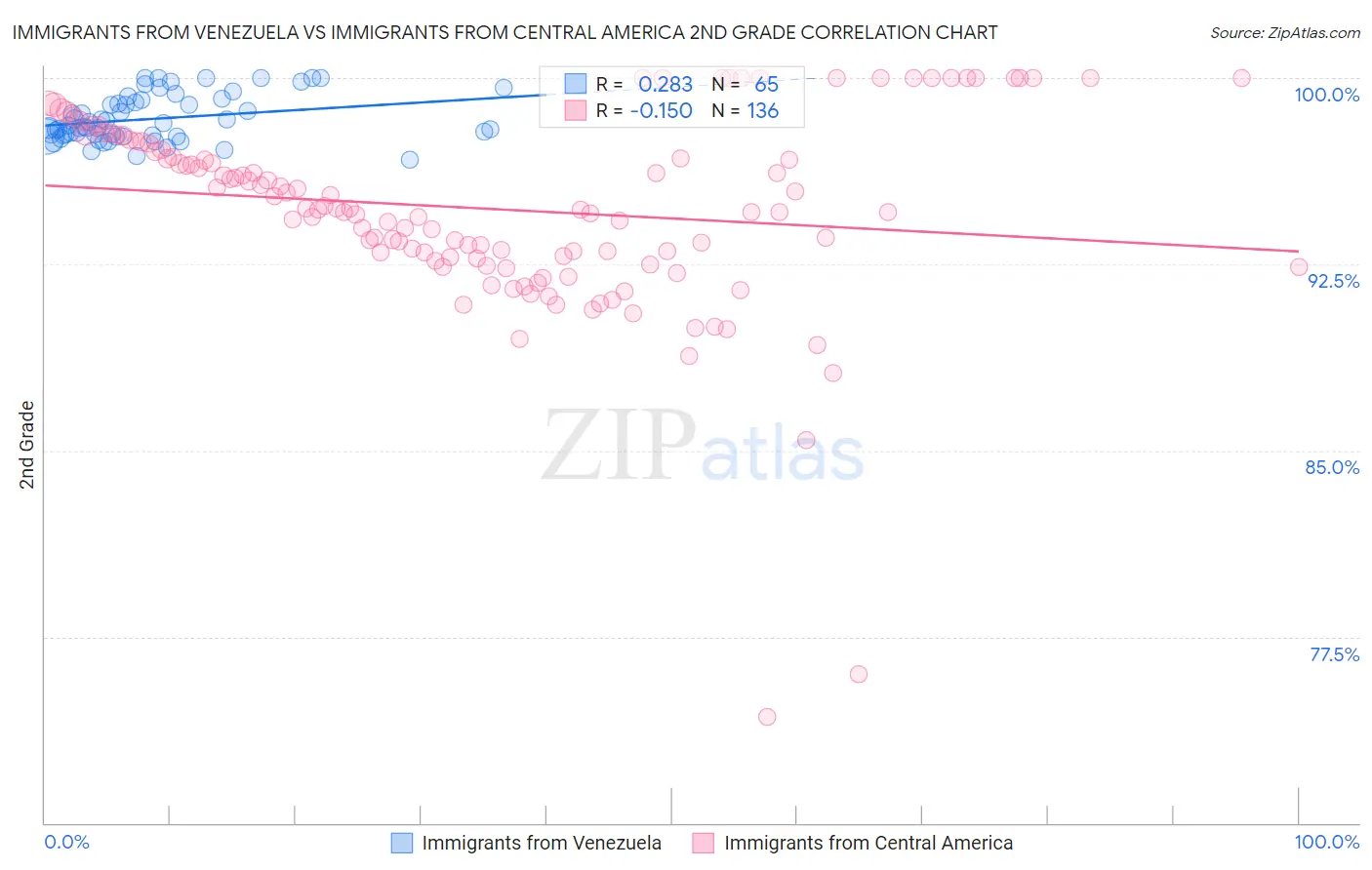 Immigrants from Venezuela vs Immigrants from Central America 2nd Grade