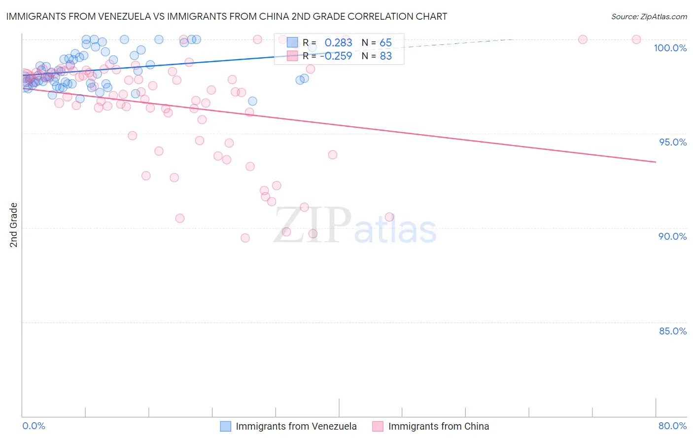 Immigrants from Venezuela vs Immigrants from China 2nd Grade