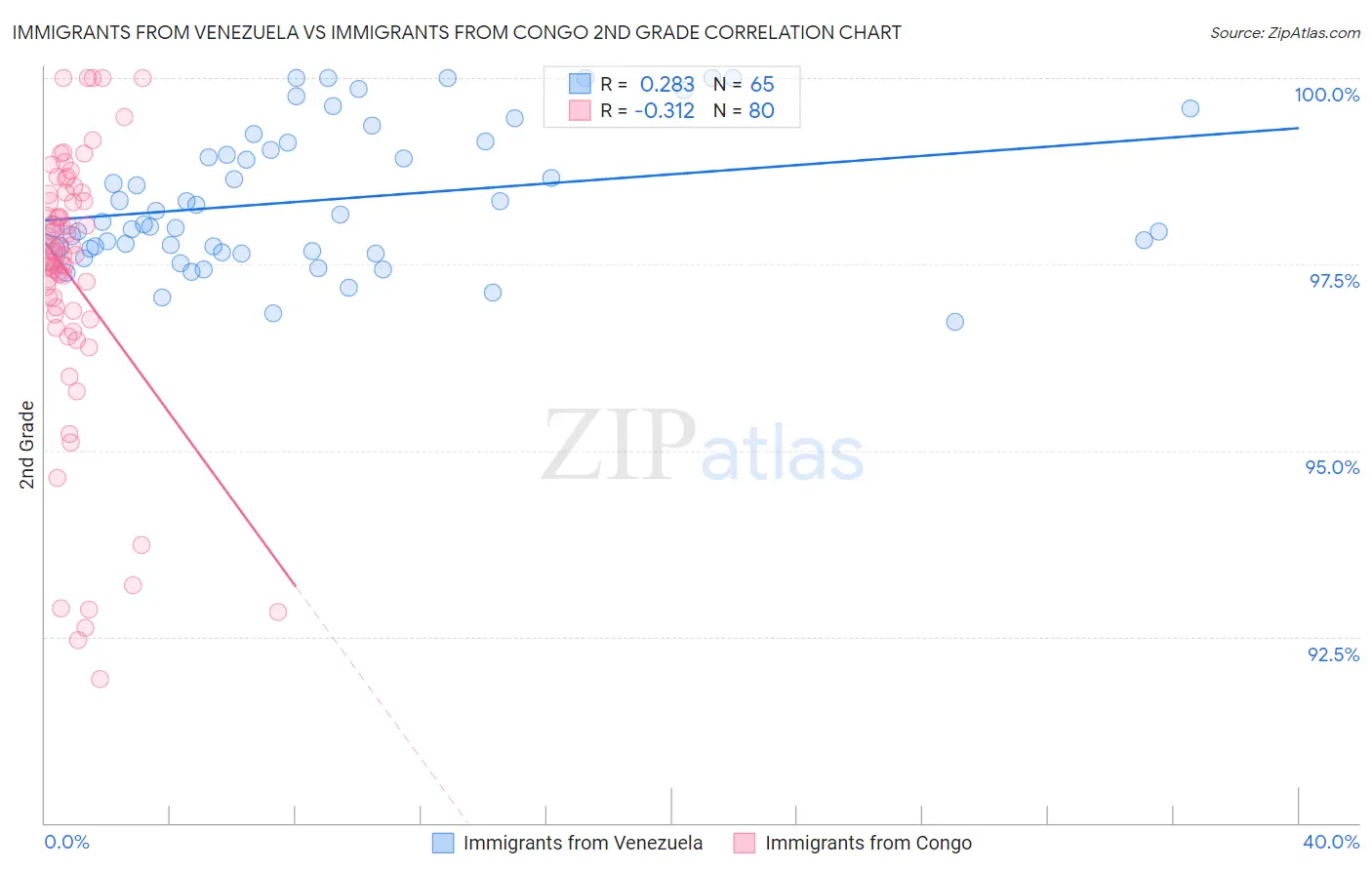 Immigrants from Venezuela vs Immigrants from Congo 2nd Grade