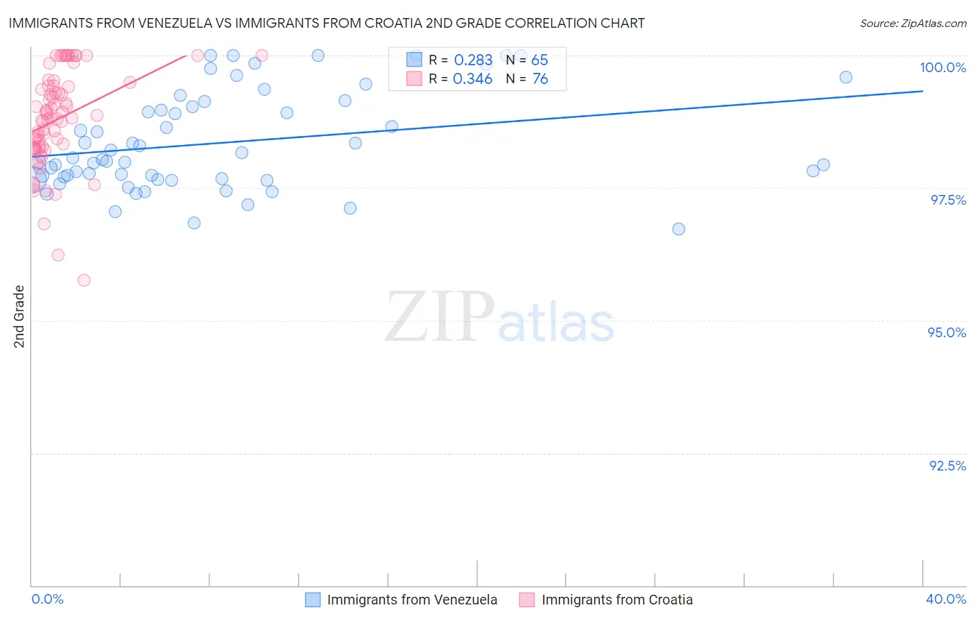 Immigrants from Venezuela vs Immigrants from Croatia 2nd Grade