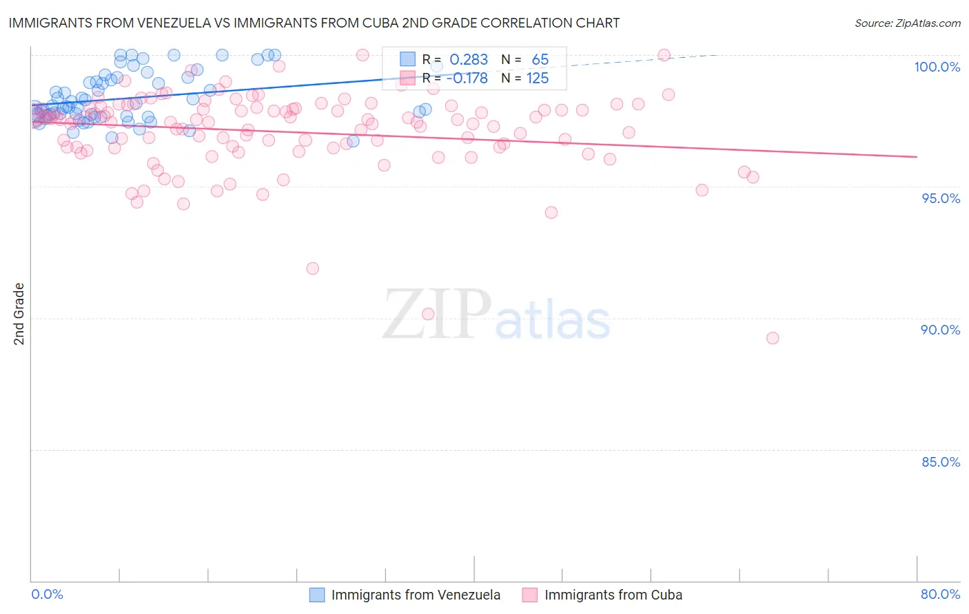 Immigrants from Venezuela vs Immigrants from Cuba 2nd Grade