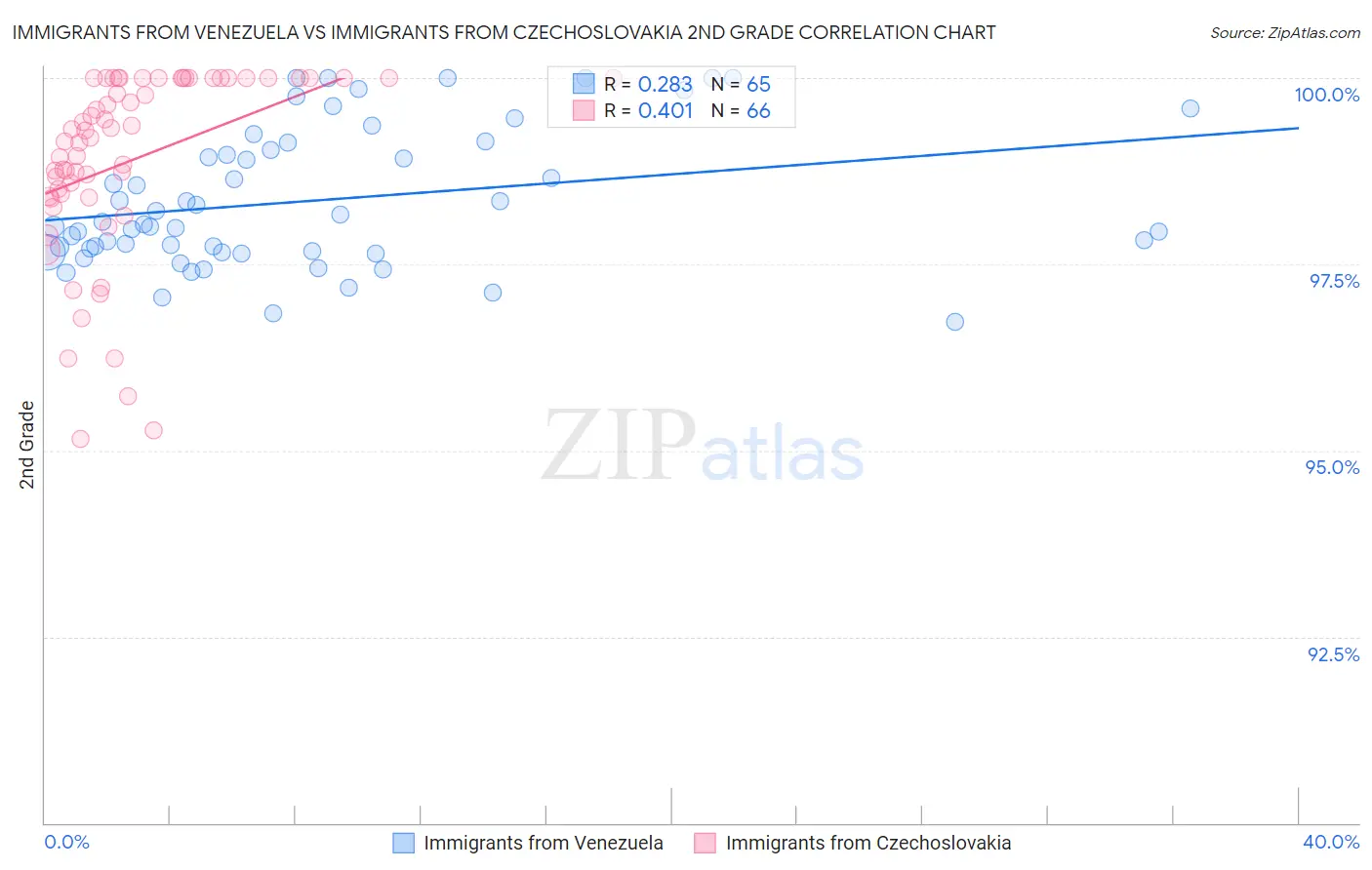 Immigrants from Venezuela vs Immigrants from Czechoslovakia 2nd Grade