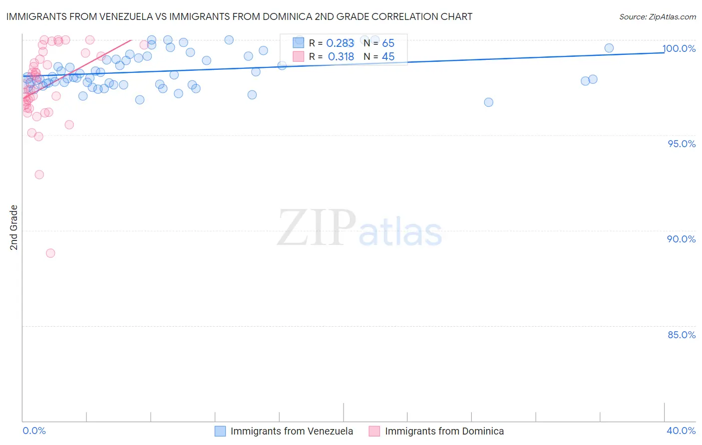 Immigrants from Venezuela vs Immigrants from Dominica 2nd Grade