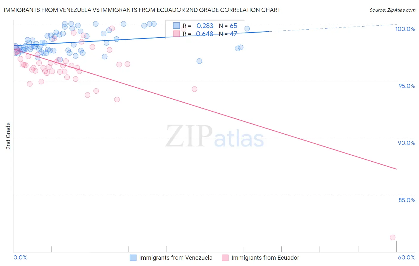Immigrants from Venezuela vs Immigrants from Ecuador 2nd Grade
