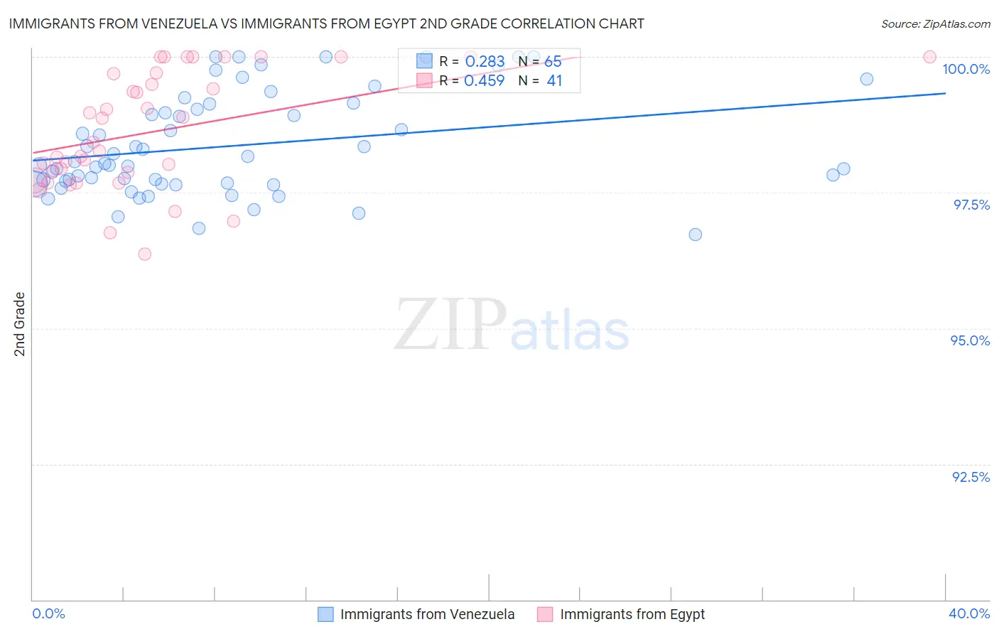 Immigrants from Venezuela vs Immigrants from Egypt 2nd Grade