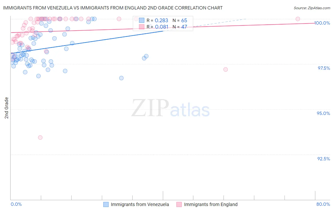 Immigrants from Venezuela vs Immigrants from England 2nd Grade