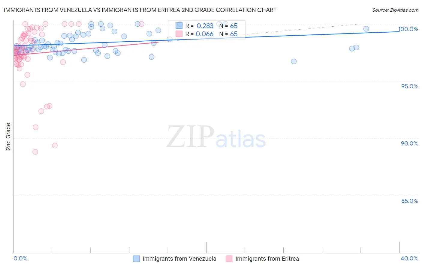 Immigrants from Venezuela vs Immigrants from Eritrea 2nd Grade
